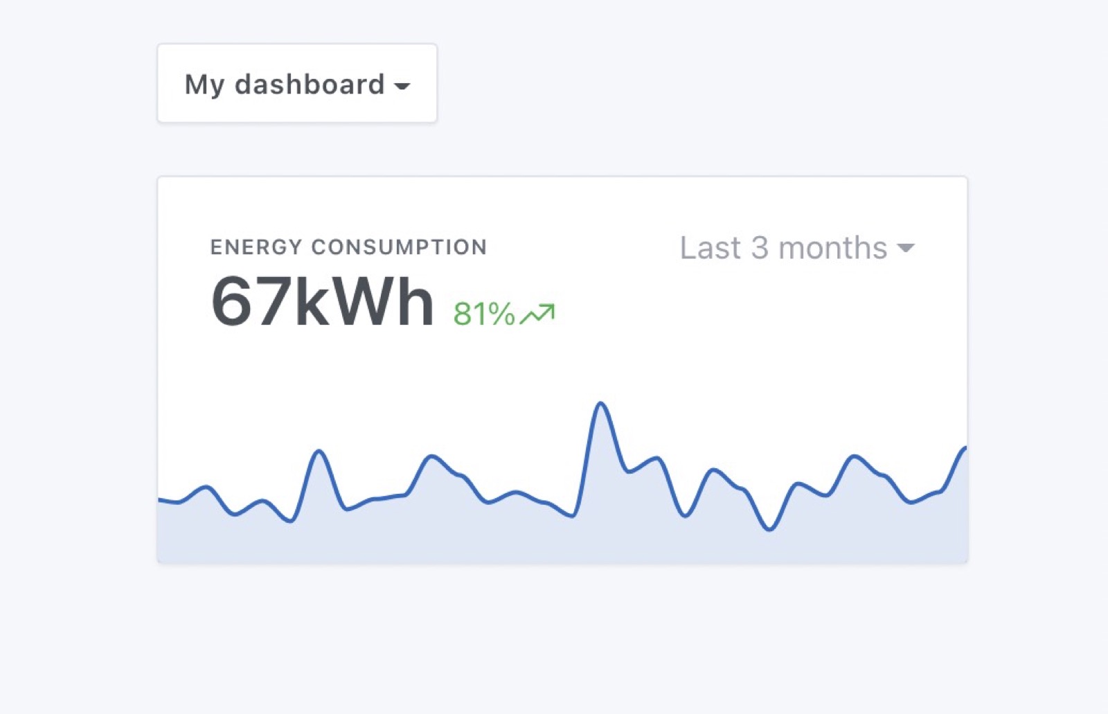 Energy consumption display with area chart without axes