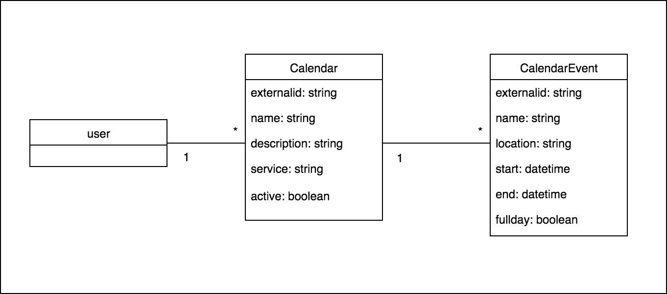 Modélisation calendrier dans Gladys