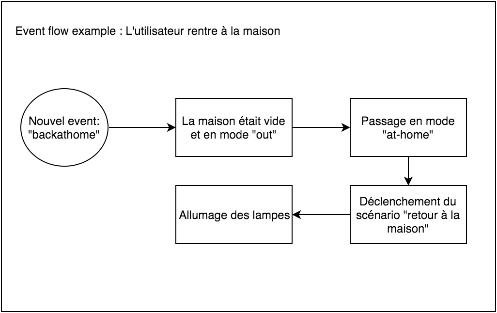 Schema Gladys évènements exemple