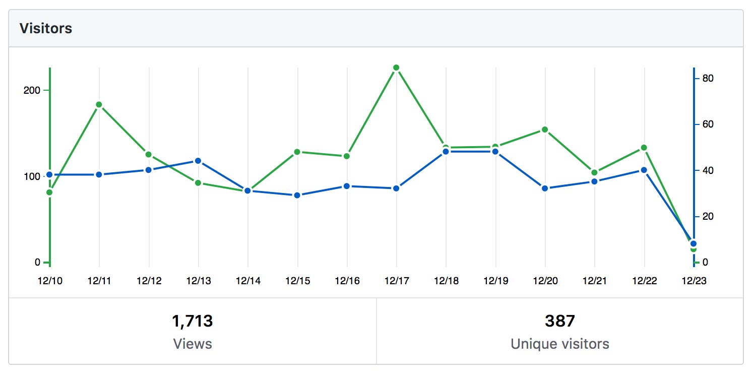 Traffic GitHub Gladys