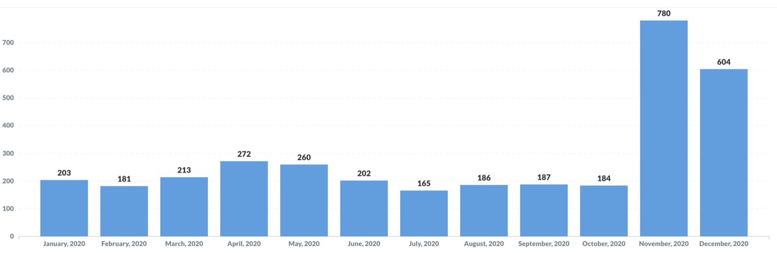 Statistiques installations Gladys Assistant 4