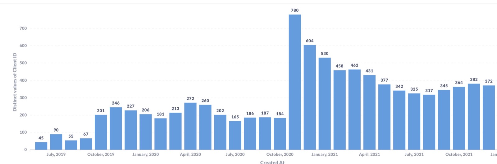 Gladys number of instances per month