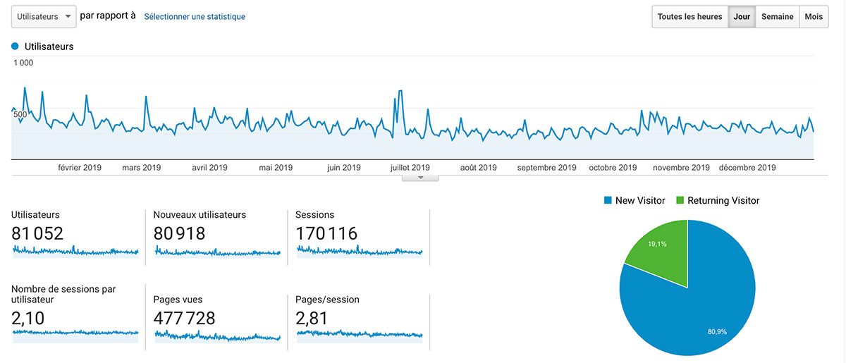 Trafic sur le site 2019