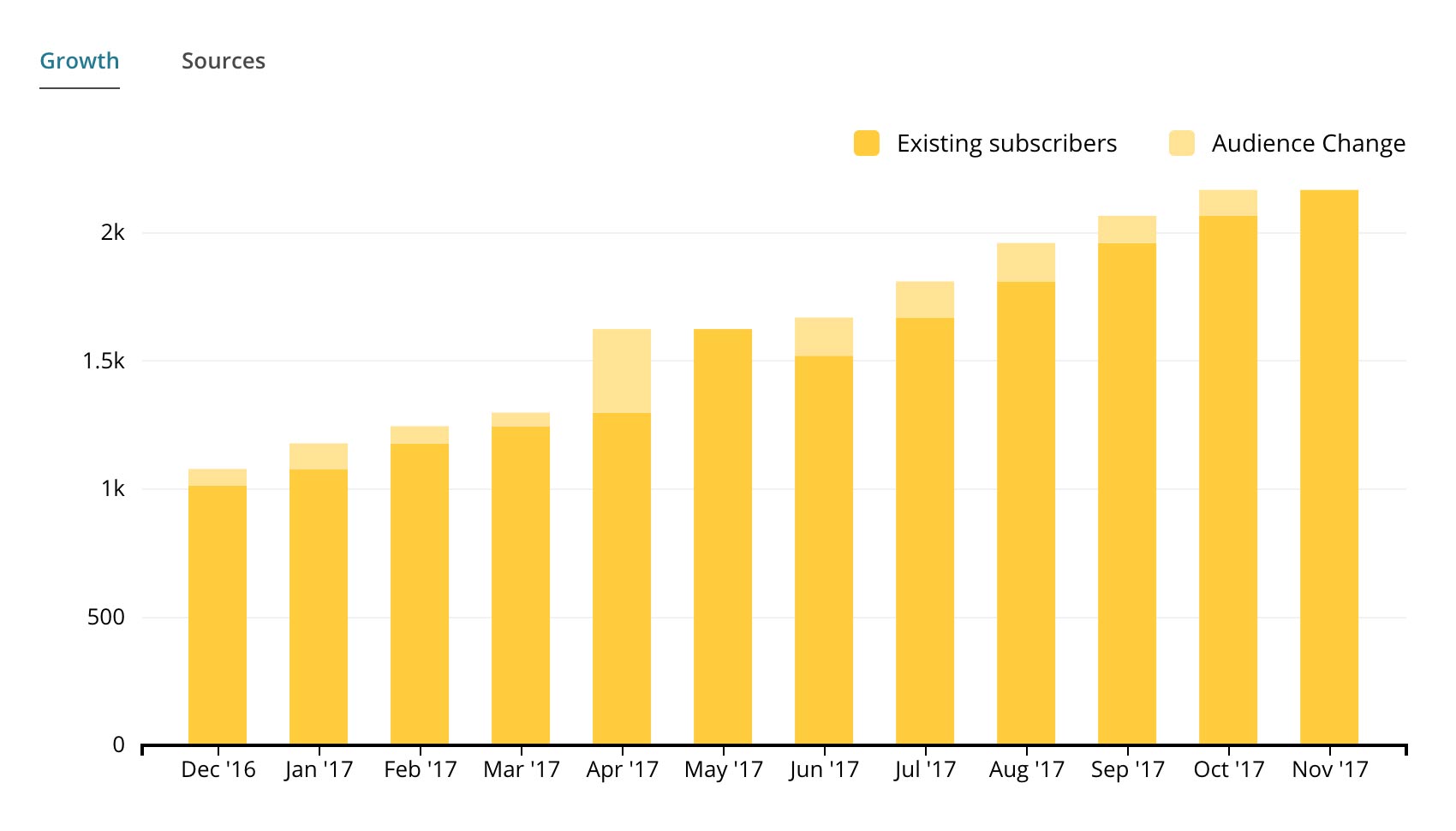 Mailchimp traffic