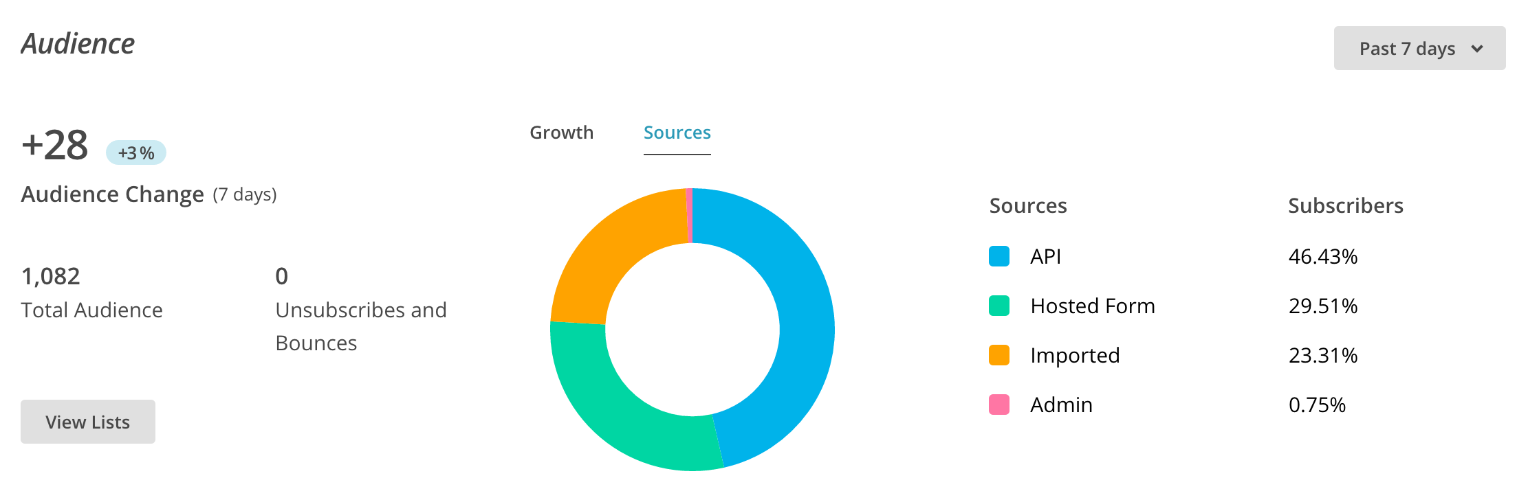 Statistiques mailchimp Gladys 2016