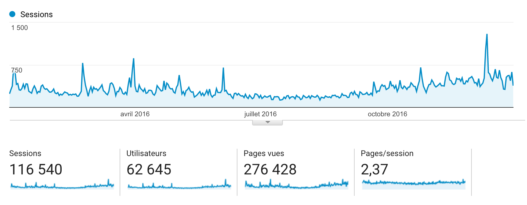 Statistiques visite site Gladys 2016