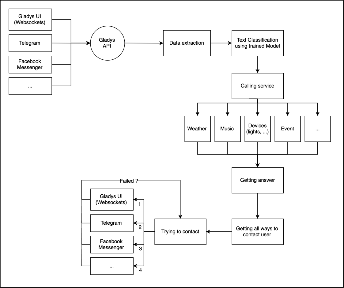 Analyse phrases Gladys architecture