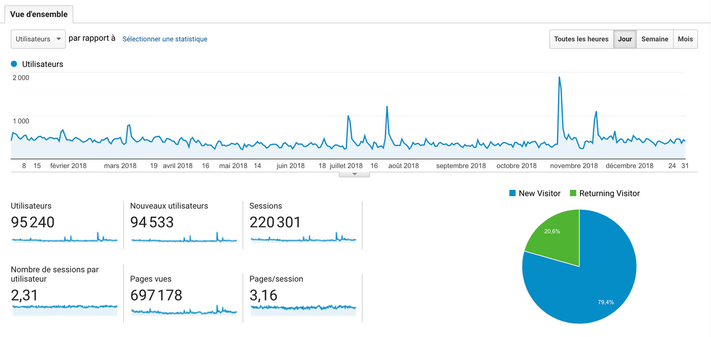 Traffic sur le site 2018