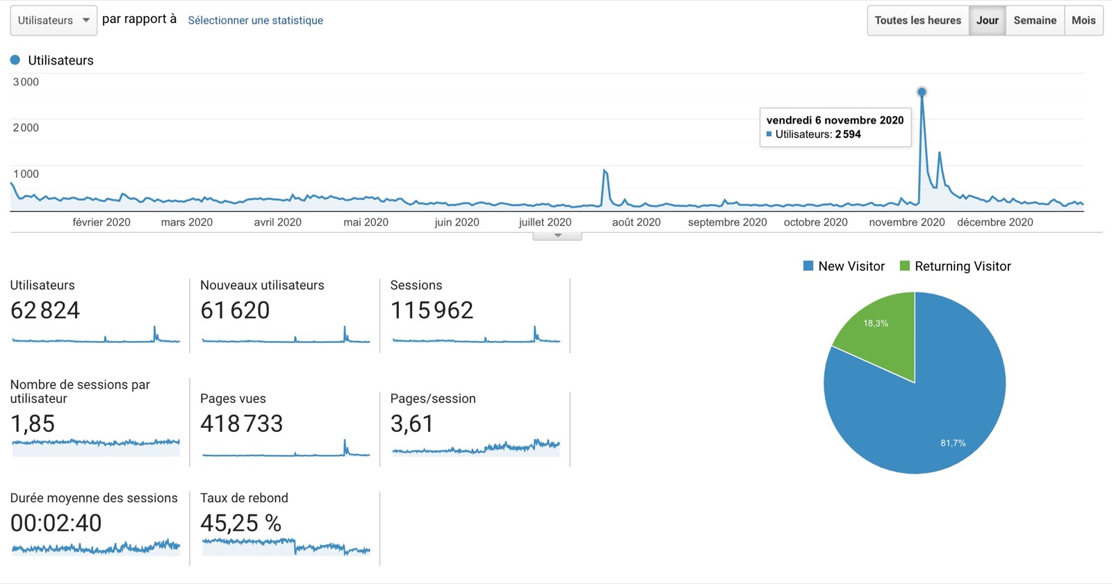 Statistiques visiteurs site Gladys Assistant 4