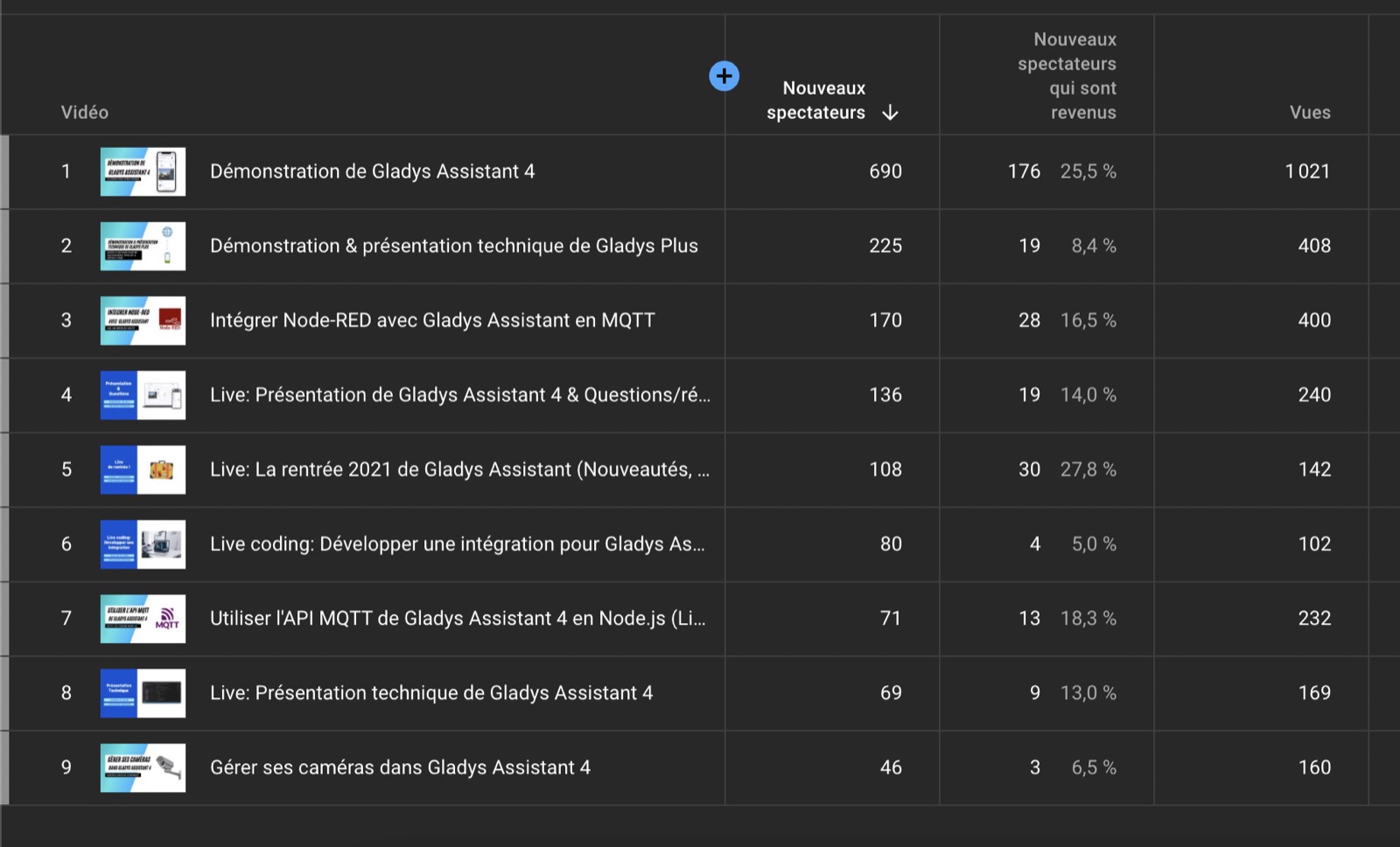 Statistiques YouTube nouveaux viewers 2021